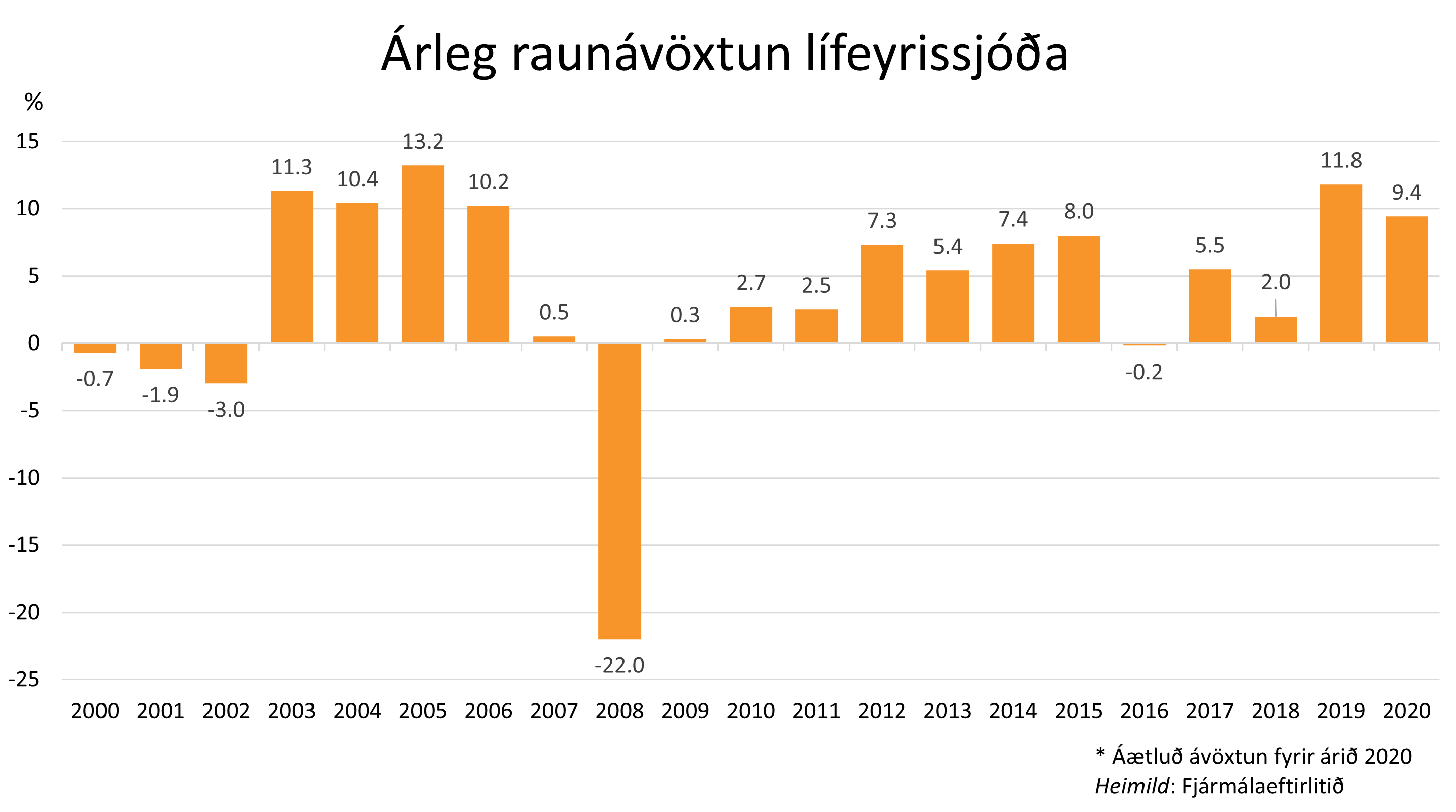 Graf sem sýnir árlega raunávöxtun lífeyrissjóða 