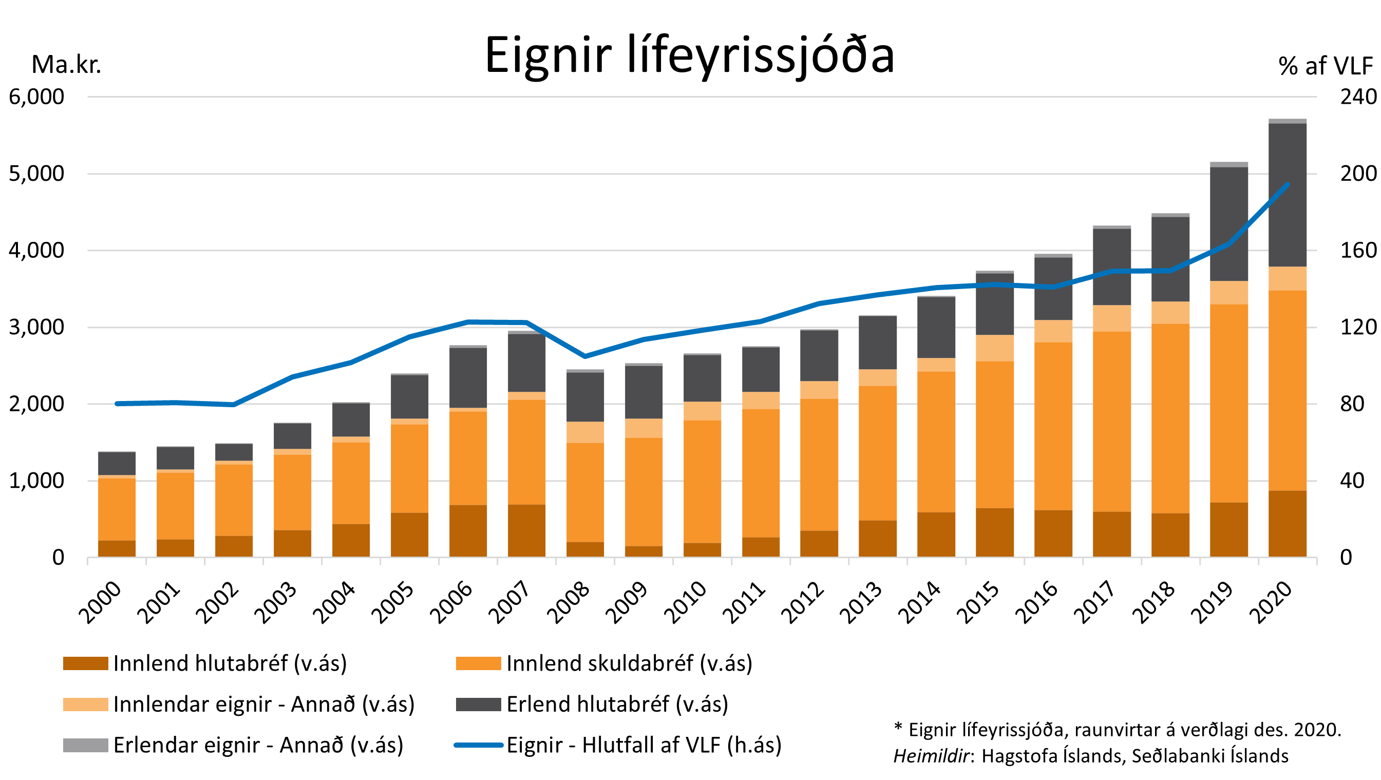 Graf sem sýnir eignir lífeyrissjóða 