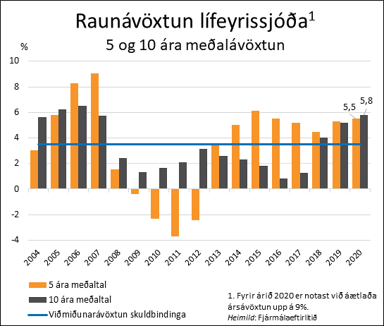 Línurit sem sýnir raunávöxtun lífeyrissjóða 