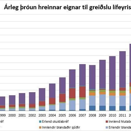 Árleg þróun hreinnar eignar til greiðslu lífeyris