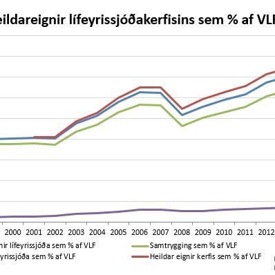 Heildareignir lífeyrissjóðakerfisins sem % af vergri landsframleiðslu