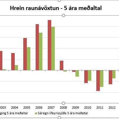 Hrein raunávöxtun - 5 ára meðaltal 2001 - 2015