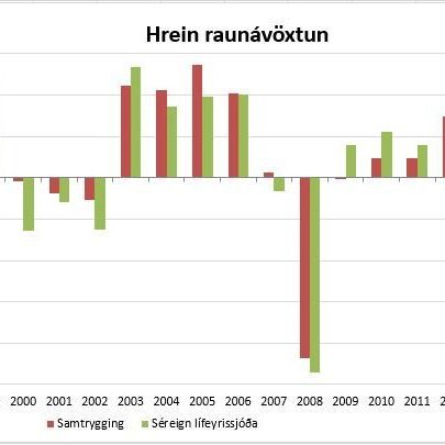 Hrein raunávöxtun