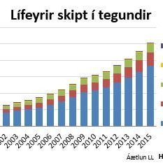 Skipting lífeyrisgreiðslna lífeyrissjóða á árunum 1998 til 2015 (samtrygging) 													