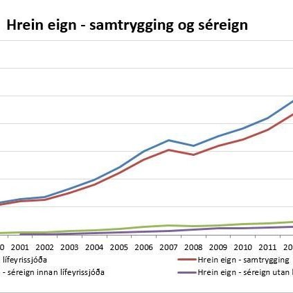 Hrein eign lífeyrissjóða árin 1998 til 2015											