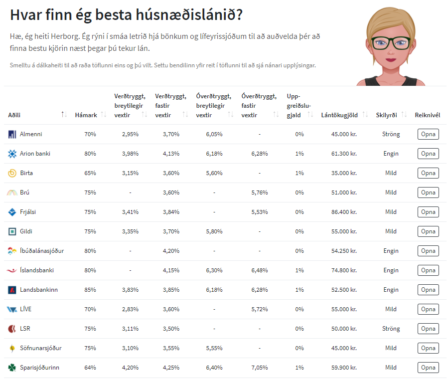Tvær nýjar vefsíður sem auðvelda fólki að skilja húsnæðislánamarkaðinn